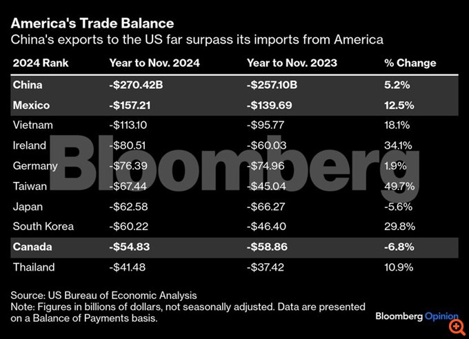 Tariffs: Trump turns his arrows on his neighbors, but forgets something