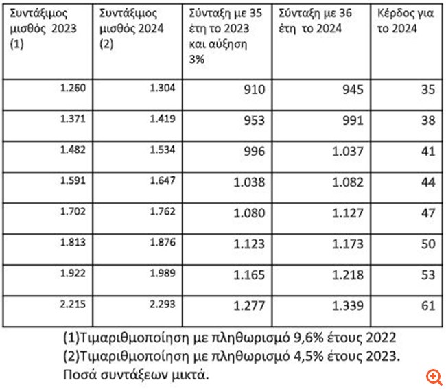 Πόσο αυξάνονται οι νέες συντάξεις λόγω του περσινού πληθωρισμού