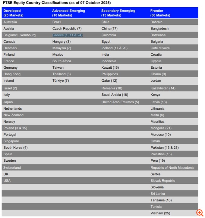 Στην πίστα των "μεγάλων" το Χρηματιστήριο Αθηνών – Ο FTSE Russell αναβάθμισε την Ελλάδα στις ανεπτυγμένες αγορές – Τι σημαίνει για τις ελληνικές μετοχές