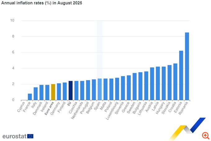 Eurostat: Στο 2% ο πληθωρισμός στην Ευρωζώνη τον Αύγουστο