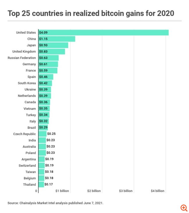 Οι Αμερικανοί επενδυτές κέρδισαν πάνω από 4 δισ. δολάρια από το bitcoin το 2020