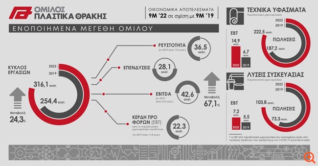 Πλαστικά Θράκης: Στα €316,1 εκατ. οι πωλήσεις στο 9μηνο -  επενδυτικό πλάνο €42 εκατ. για το 2022
