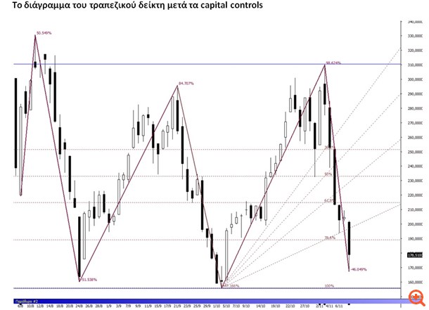 Ζήτημα τιμής οι τραπεζικές αυξήσεις κεφαλαίου