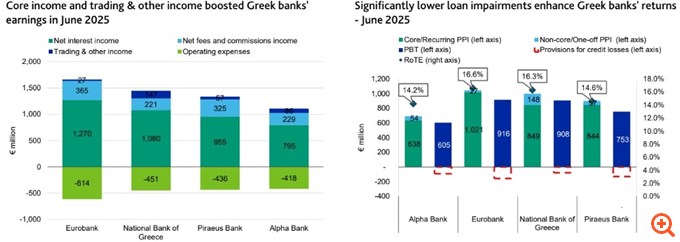 Moody's για ελληνικές τράπεζες: Ανθεκτικές επιδόσεις που επιβεβαιώθηκαν στα αποτελέσματα και τα stress tests