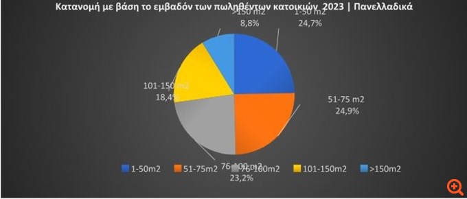 Έρευνα RE/MAX: Τι είδους ακίνητα αγοράζουν οι Έλληνες