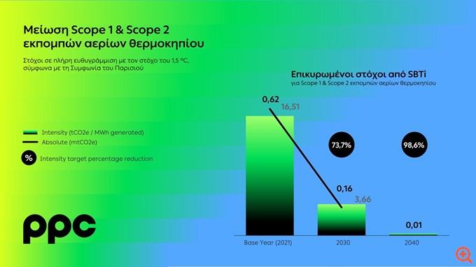 Το SBTi πιστοποιεί την εγκυρότητα των στόχων του Ομίλου ΔΕΗ για μείωση εκπομπών αερίων θερμοκηπίου