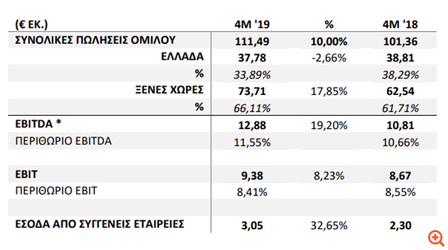 Σαράντης: Αύξηση πωλήσεων το α' τετράμηνο