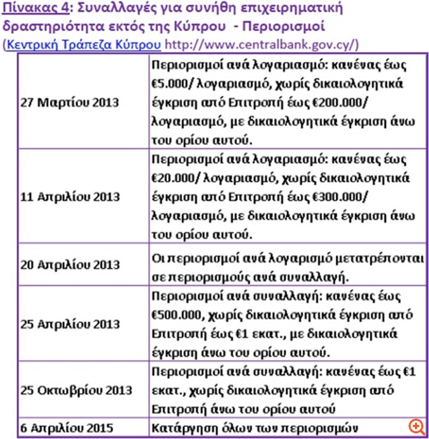 Capital controls: Άλλο Κύπρος, άλλο Ελλάδα...