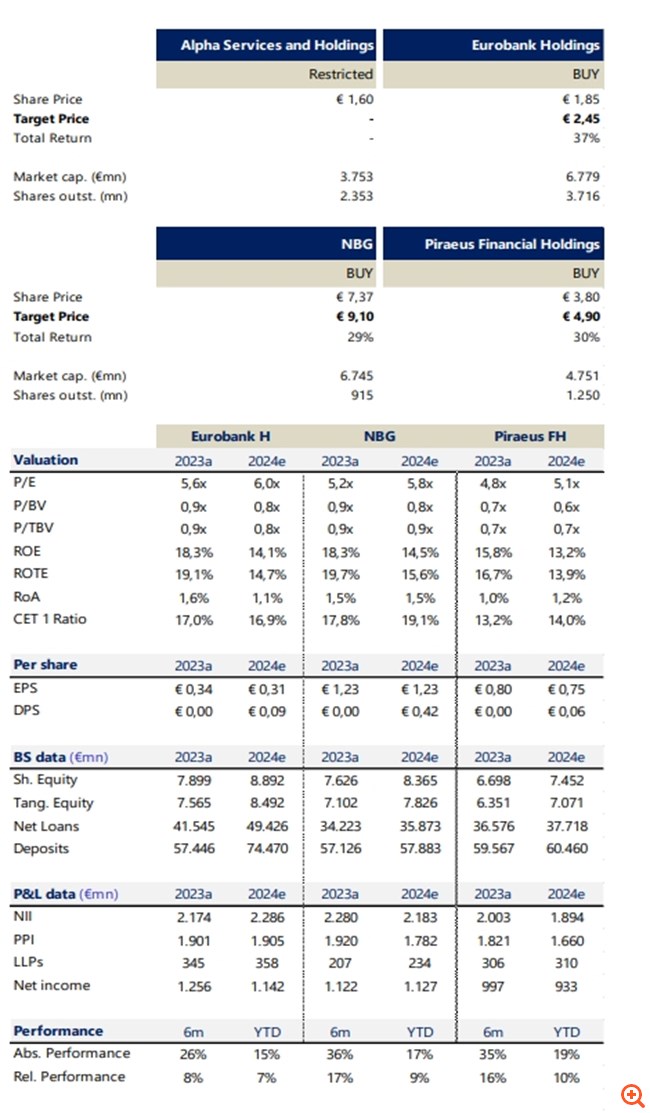 Alpha Finance: Νέες υψηλότερες τιμές-στόχοι για τις ελληνικές τράπεζες – Ευκαιρία αγοράς η όποια διόρθωση