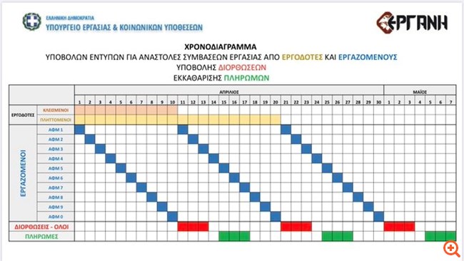 Όλο το χρονοδιάγραμμα για την καταβολή των 800 ευρώ σε υπό αναστολή εργαζόμενους – Ξεκινούν 14 Απριλίου
