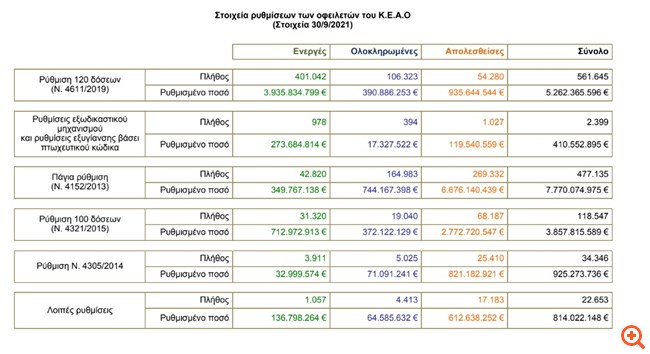 Σπεύδουν να ρυθμίσουν οφειλές προς τα ταμεία - έκθεση ΚΕΑΟ