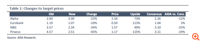 Axia: "Κόβει" τις τιμές-στόχους των ελληνικών τραπεζών