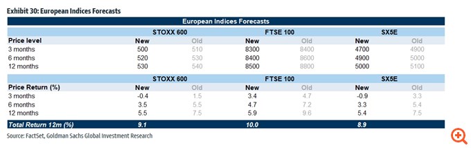 Goldman Sachs: Γιατί υποβαθμίζει τις ευρωπαϊκές μετοχές - Τα σημεία SOS που μπορεί να βάλουν τέλος στην υποαπόδοση έναντι των ΗΠΑ