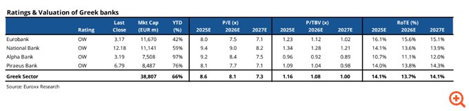 Euroxx: Overweight για τις ελληνικές τράπεζες – Τι περιμένει από τα αποτελέσματα β’ τριμήνου
