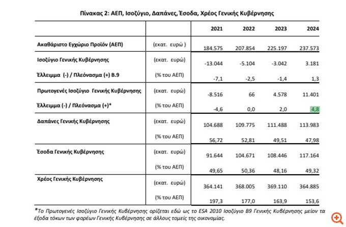Στο 4,8% του ΑΕΠ ή 11,4 δισ. ευρώ το πρωτογενές πλεόνασμα το 2024- Υπέρβαση 5,46 δισ. από την αρχική πρόβλεψη