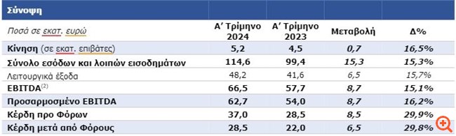 Διεθνής Αερολιμένας Αθηνών: Αύξηση καθαρών κερδών κατά 29,8% το α' τρίμηνο, στα €28,5 εκατ.