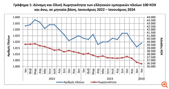 Μείωση 0,2% στη Δύναμη του Εμπορικού Στόλου τον Ιανουάριο