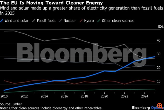 Οι αδυναμίες στα ηλεκτρικά δίκτυα ακριβαίνουν το ρεύμα στην Ευρώπη