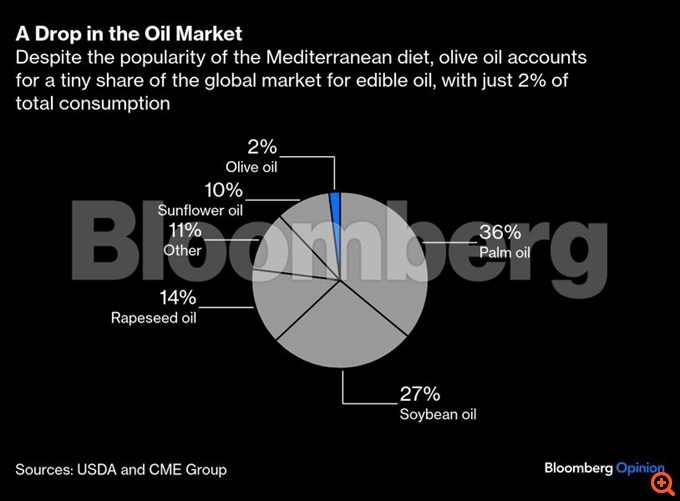 Ελαιόλαδο Bloomberg