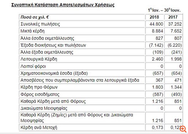 Πετρόπουλος: Αύξηση 42,9% των καθαρών κερδών εξαμήνου