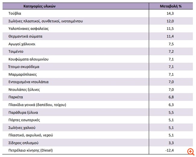 ΕΛΣΤΑΤ: Κατά 6,2% αυξήθηκαν, σε ετήσια βάση, οι τιμές υλικών κατασκευής τον Οκτώβριο