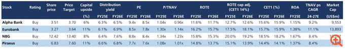 UBS: Αυξάνει τις τιμές στόχους των ελληνικών τραπεζών μετά το ισχυρό τρίμηνο - Το top pick της