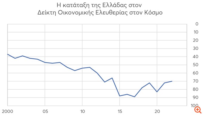 Τελευταία στην Ευρώπη η Ελλάδα στην οικονομική ελευθερία