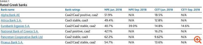 "Θετική" η Moody's για το σχέδιο της ΤτΕ για τα κόκκινα δάνεια (upd)