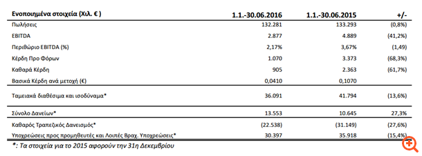 Πλαίσιο: Στα 2,87 εκατ. τα EBITDA α' εξαμήνου