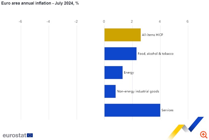 Eurostat: Άνοδος του πληθωρισμού στην Ελλάδα στο 3% τον Ιούλιο από 2,5%