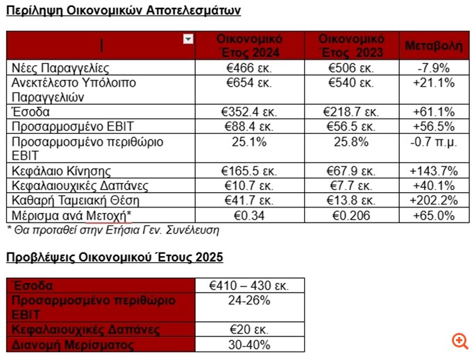 Theon: Αύξηση εσόδων κατά 61,1% το 2024 - Μέρισμα 0,34 ευρώ/μετοχή