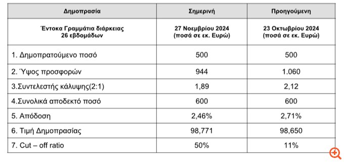 Στο 2,46% έπεσε η απόδοση των εντόκων εξαμήνου - Αντλήθηκαν €500 εκατ.