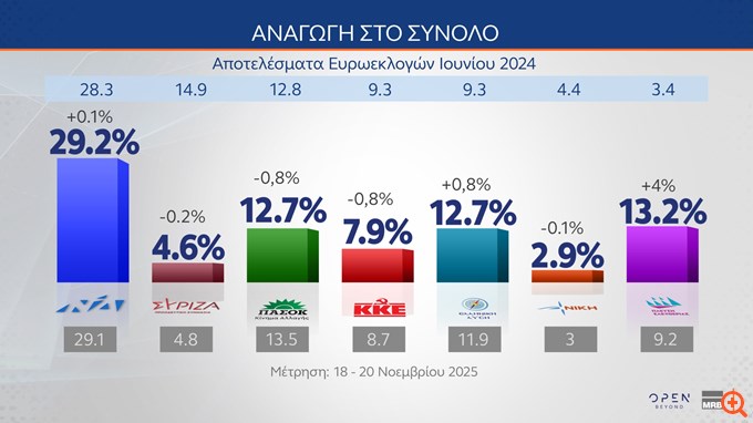 Δημοσκόπηση MRB: Πρώτη η ΝΔ, κερδίζει έδαφος η Πλεύση- Το "κόμμα" Καρυστιανού κύριος εν δυνάμει αντίπαλος της ΝΔ