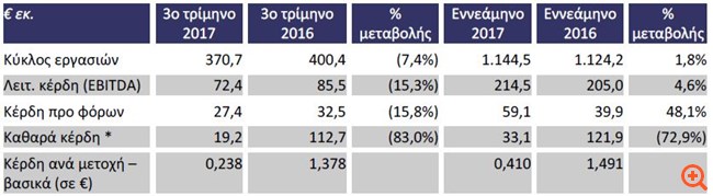 Τιτάν: Αύξηση πωλήσεων και λειτουργικής κερδοφορίας