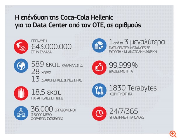 Συνεργασία κορυφής των Coca-Cola Hellenic και ΟΤΕ