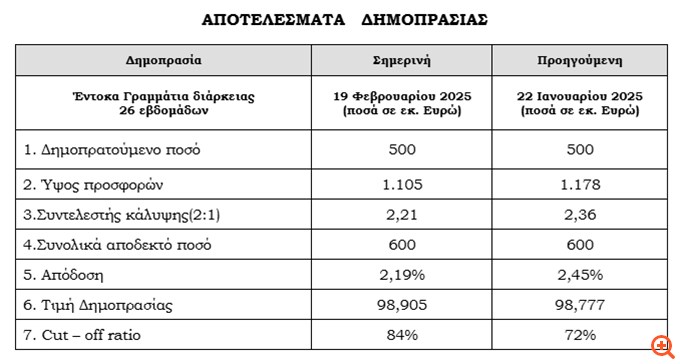 Στο 2,19% υποχώρησε η απόδοση των εντόκων εξαμήνου -  Υπερκάλυψη κατά 2,2 φορές