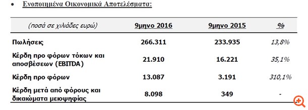 Quest Συμμετοχών: Αύξηση κερδών και πωλήσεων στο εννεάμηνο
