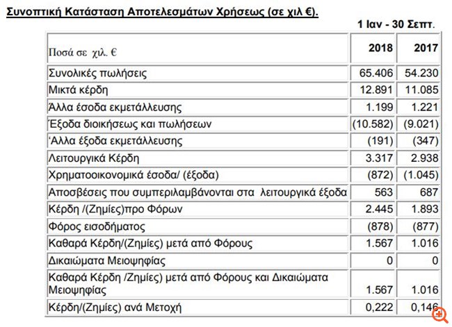 Π. Πετρόπουλος: Αύξηση πωλήσεων και κερδοφορίας στο 9μηνο
