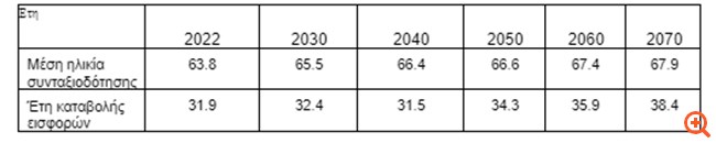 Αναλογιστική Αρχή: Στα 63,5 από 62 σήμερα το όριο συνταξιοδότησης με 40ετία