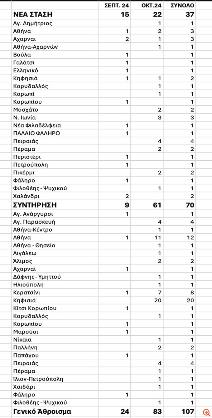 Αναβάθμιση και συντήρηση στάσεων λεωφορείων