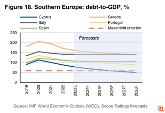 Scope Ratings: Αναβαθμίζει τις προβλέψεις για την ανάπτυξη στην Ελλάδα – Πού οφείλεται το story υπεραπόδοσης της οικονομίας