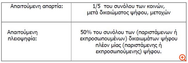 Εθνική Τράπεζα: Σχόλια Δ.Σ. επί θεμάτων ημερήσιας διάταξης της έκτακτης ΓΣ