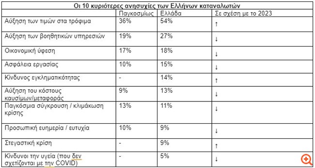 Μόνο τα απαραίτητα αγοράζουν πάνω από τους μισούς Έλληνες
