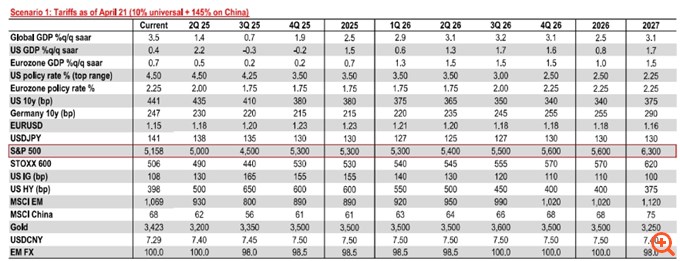 UBS: Τα δύο σενάρια για τους δασμούς και γιατί οι αγορές δεν έχουν ακόμη αγγίξει τα χαμηλά τους – Έρχεται νέα βουτιά στους επόμενους τρεις μήνες
