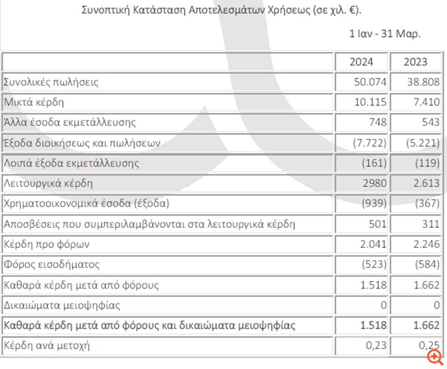 Πετρόπουλος: Αύξηση 29,1% στις πωλήσεις του Ομίλου το α' τρίμηνο