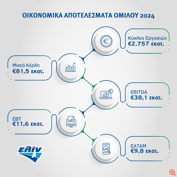 ελίν: Στα €38,1 εκατ. τα EBITDA - Αύξηση 11% στον κύκλο εργασιών το 2024