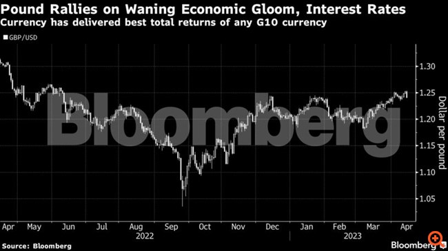 Bloomberg: Η ανάκαμψη της στερλίνας αποτελεί ένα από τα λιγότερο αναμενόμενα comeback stories της χρόνιας