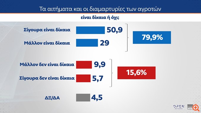 Δημοσκόπηση MRB: Στο 29,2% η ΝΔ - Τι ποσοστά θα συγκέντρωναν Τσίπρας, Καρυστιανού, Σαμαράς