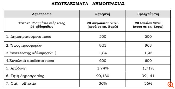 Ελαφρώς ενισχυμένη στο 1,74% η απόδοση των εντόκων εξαμήνου - Υπερκάλυψη κατά 1,84 φορές
