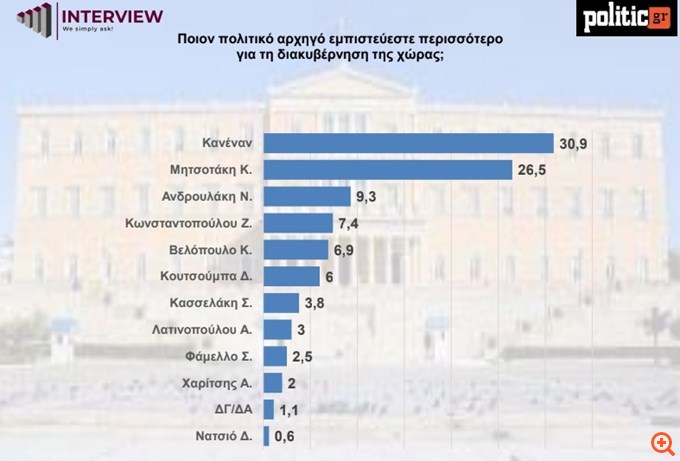 δημοσκόπηση Interview 26/08/25